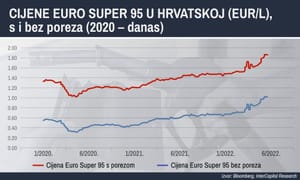 Cijene goriva ostaju iste, ali plin drastično pojeftinjuje – što to znači za vas?