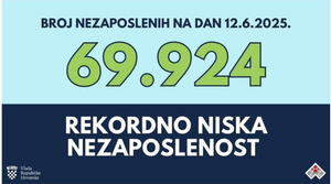 U Hrvatskoj danas manje od 70.000 nezaposlenih: Prvi put u povijesti