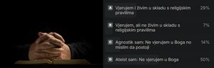 Ovo su rezultati prošle ankete: Većina Hrvata ateisti